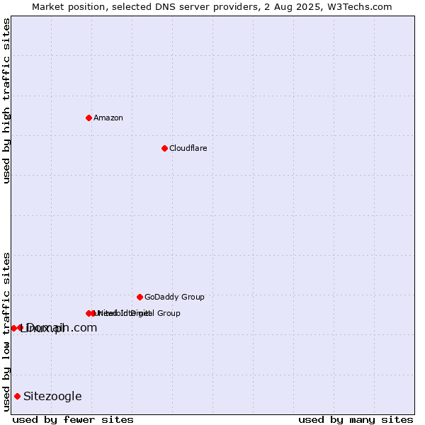 Market position of Domain.com vs. Sitezoogle vs. Linux.pl
