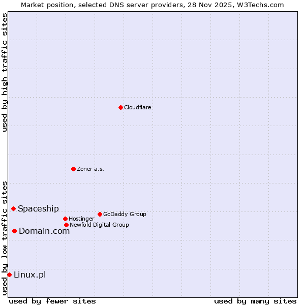 Market position of Domain.com vs. Spaceship vs. Linux.pl