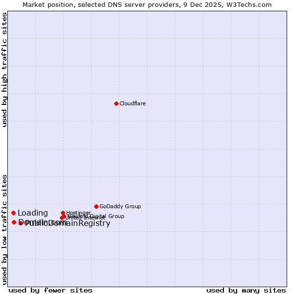 Market position of PublicDomainRegistry vs. Domain.com vs. Loading