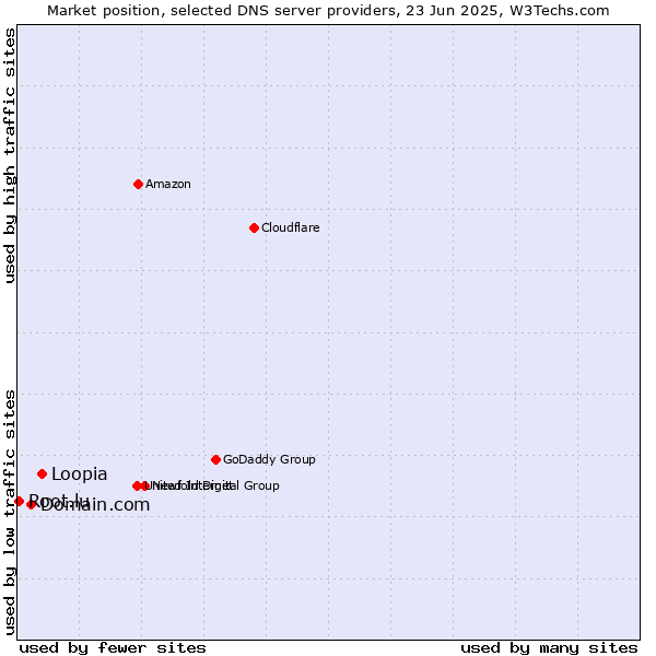 Market position of Loopia vs. Domain.com vs. Root.lu
