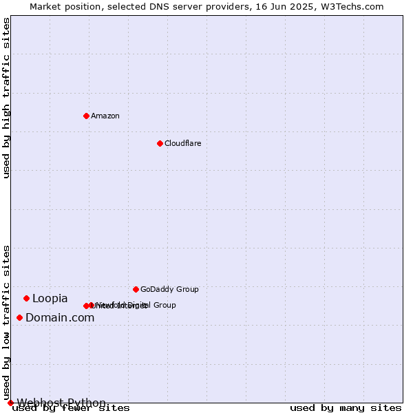 Market position of Loopia vs. Domain.com vs. Webhost Python