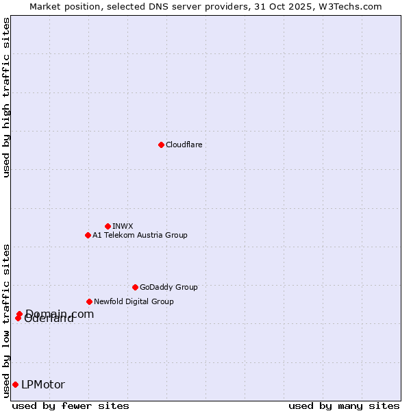 Market position of Domain.com vs. Oderland vs. LPMotor