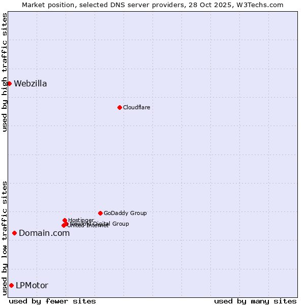 Market position of Domain.com vs. LPMotor vs. Webzilla