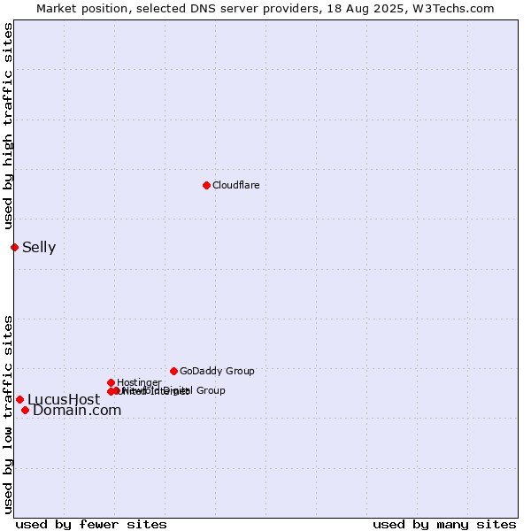 Market position of Domain.com vs. LucusHost vs. Selly