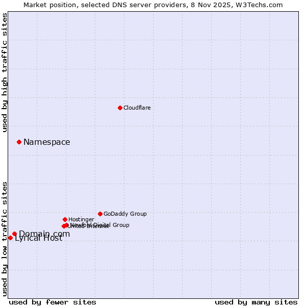 Market position of Namespace vs. Domain.com vs. Lyrical Host