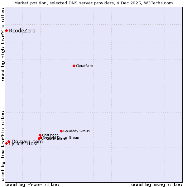 Market position of Domain.com vs. Lyrical Host vs. RcodeZero
