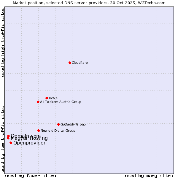 Market position of Openprovider vs. Domain.com vs. Magyar Hosting