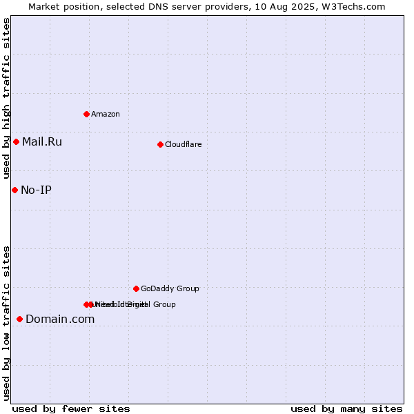 Market position of Domain.com vs. Mail.Ru vs. No-IP