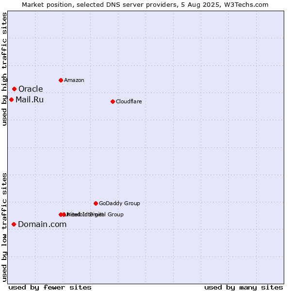 Market position of Domain.com vs. Oracle vs. Mail.Ru