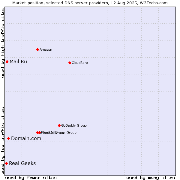 Market position of Domain.com vs. Mail.Ru vs. Real Geeks