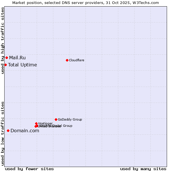 Market position of Domain.com vs. Mail.Ru vs. Total Uptime