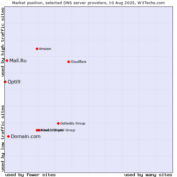 Market position of Domain.com vs. Mail.Ru vs. Opti9
