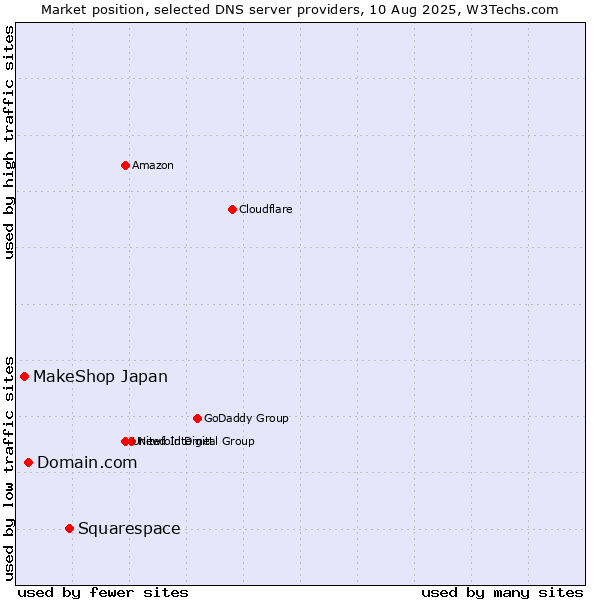 Market position of Squarespace vs. Domain.com vs. MakeShop Japan