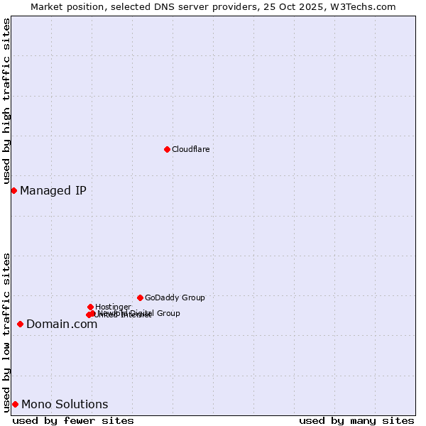 Market position of Domain.com vs. Mono Solutions vs. Managed IP