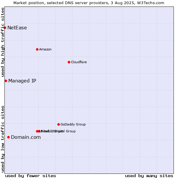 Market position of Domain.com vs. Managed IP vs. NetEase