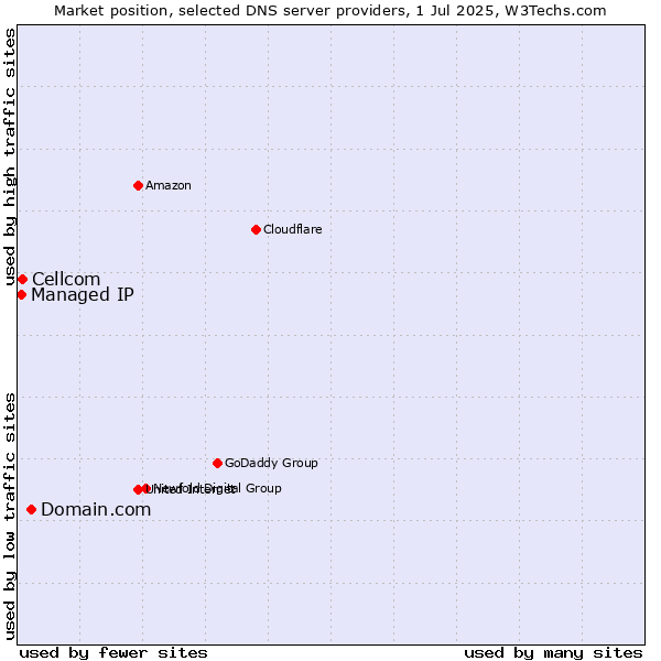 Market position of Domain.com vs. Cellcom vs. Managed IP