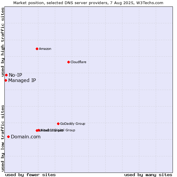 Market position of Domain.com vs. No-IP vs. Managed IP