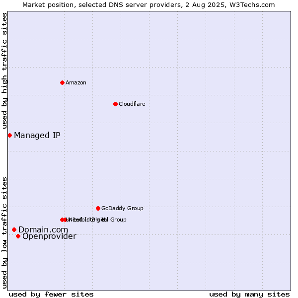 Market position of Openprovider vs. Domain.com vs. Managed IP