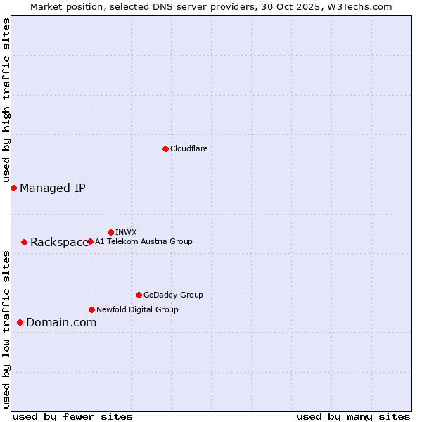 Market position of Rackspace vs. Domain.com vs. Managed IP