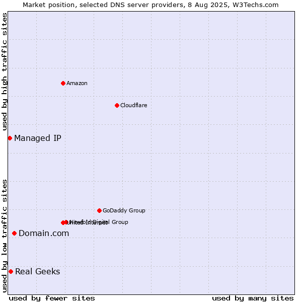 Market position of Domain.com vs. Real Geeks vs. Managed IP
