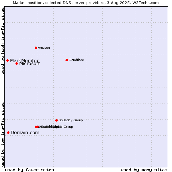 Market position of Microsoft vs. Domain.com vs. MarkMonitor