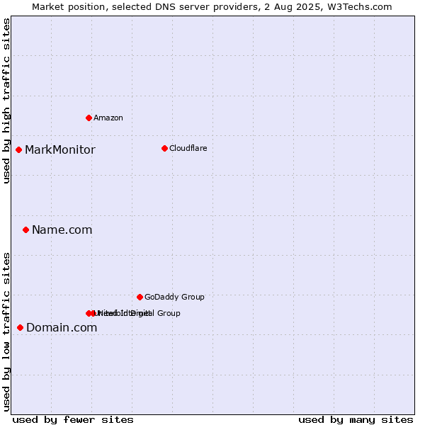 Market position of Name.com vs. Domain.com vs. MarkMonitor