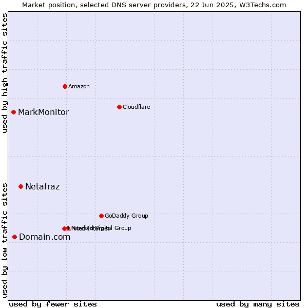 Market position of Netafraz vs. Domain.com vs. MarkMonitor