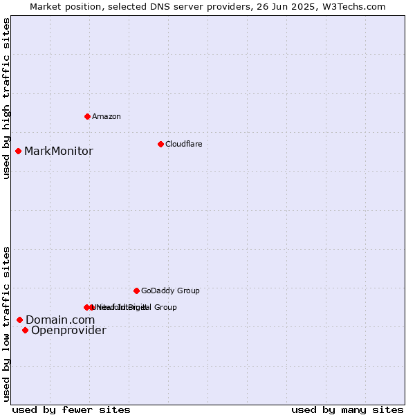 Market position of Openprovider vs. Domain.com vs. MarkMonitor