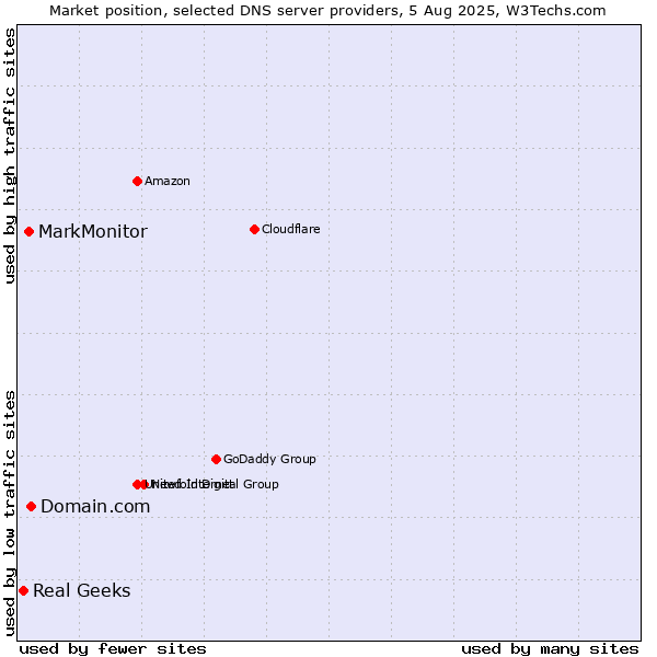 Market position of Domain.com vs. MarkMonitor vs. Real Geeks