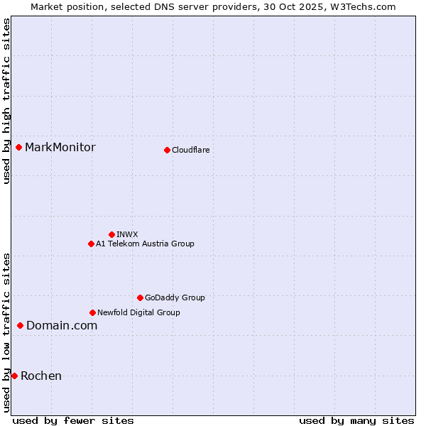 Market position of Domain.com vs. MarkMonitor vs. Rochen