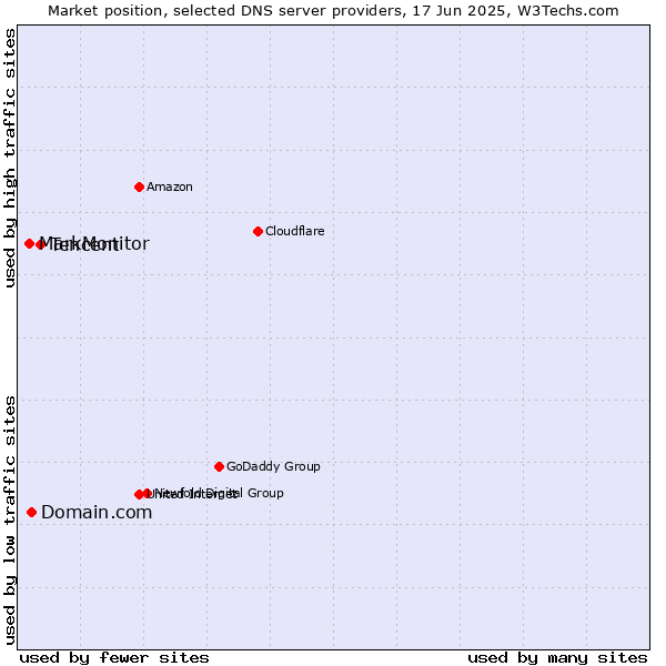Market position of Tencent vs. Domain.com vs. MarkMonitor