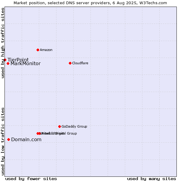 Market position of Domain.com vs. MarkMonitor vs. TierPoint