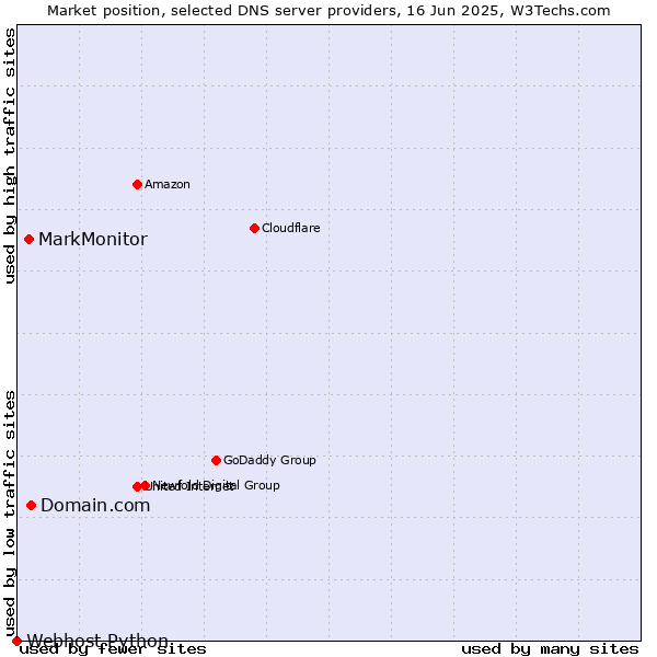 Market position of Domain.com vs. MarkMonitor vs. Webhost Python