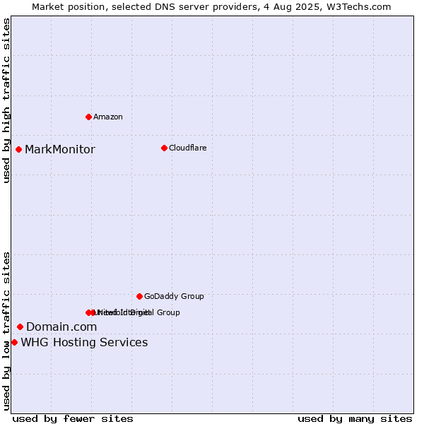 Market position of Domain.com vs. MarkMonitor vs. WHG Hosting Services