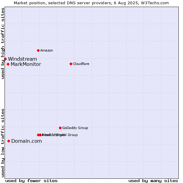 Market position of Domain.com vs. MarkMonitor vs. Windstream