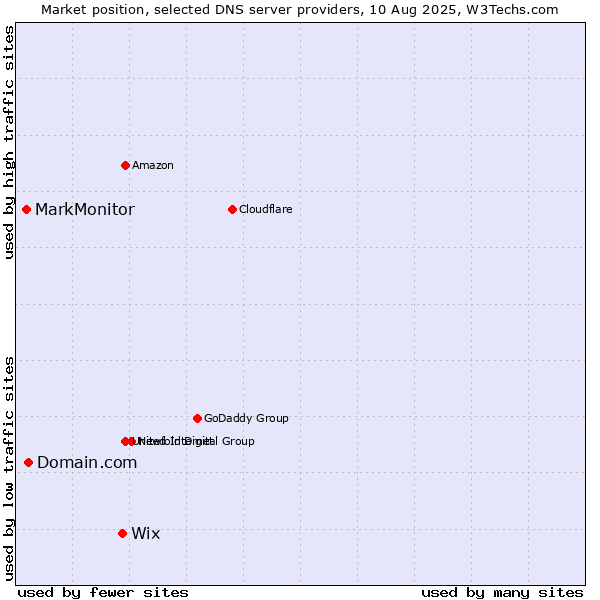 Market position of Wix vs. Domain.com vs. MarkMonitor