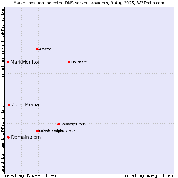 Market position of Zone Media vs. Domain.com vs. MarkMonitor