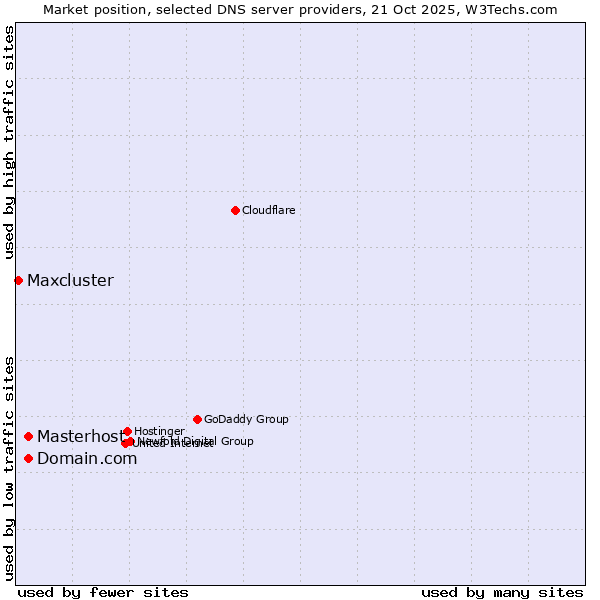 Market position of Domain.com vs. Masterhost vs. Maxcluster
