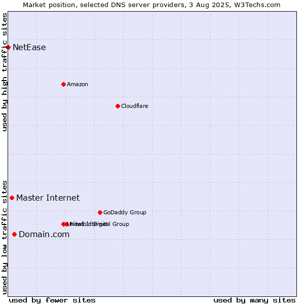Market position of Domain.com vs. Master Internet vs. NetEase