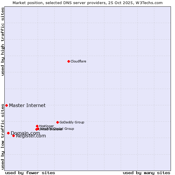 Market position of Register.com vs. Domain.com vs. Master Internet