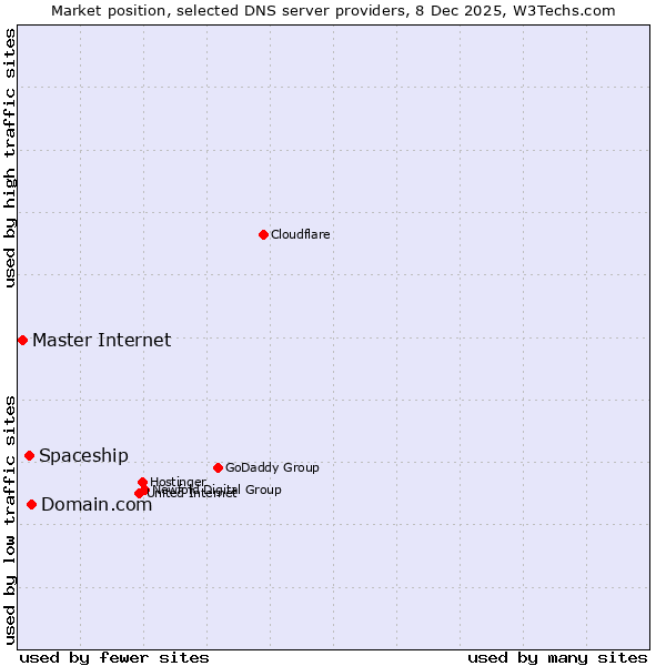 Market position of Domain.com vs. Spaceship vs. Master Internet