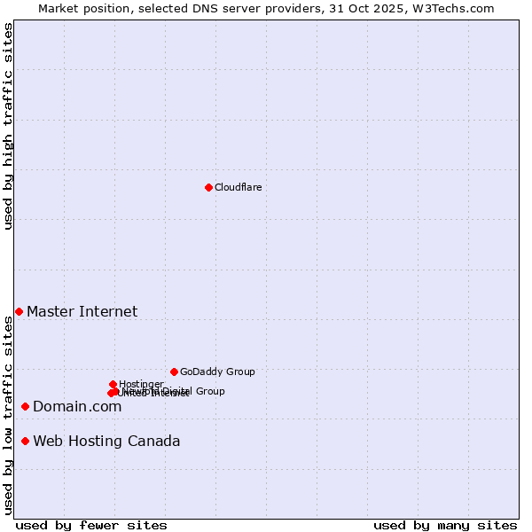 Market position of Domain.com vs. Web Hosting Canada vs. Master Internet