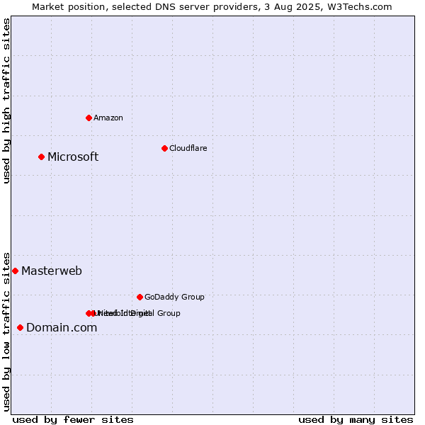 Market position of Microsoft vs. Domain.com vs. Masterweb