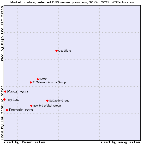 Market position of Domain.com vs. Masterweb vs. myLoc