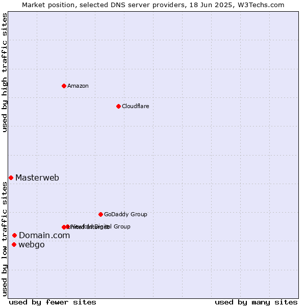 Market position of Domain.com vs. webgo vs. Masterweb