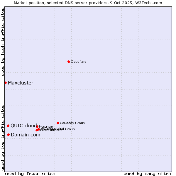 Market position of Domain.com vs. QUIC.cloud vs. Maxcluster