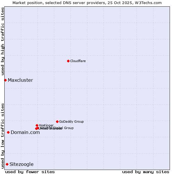 Market position of Domain.com vs. Sitezoogle vs. Maxcluster