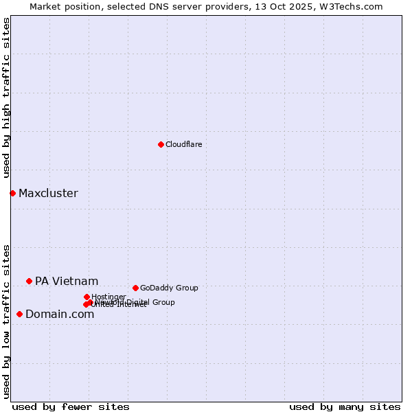 Market position of PA Vietnam vs. Domain.com vs. Maxcluster