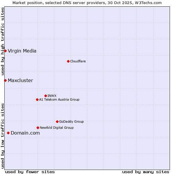 Market position of Domain.com vs. Maxcluster vs. Virgin Media