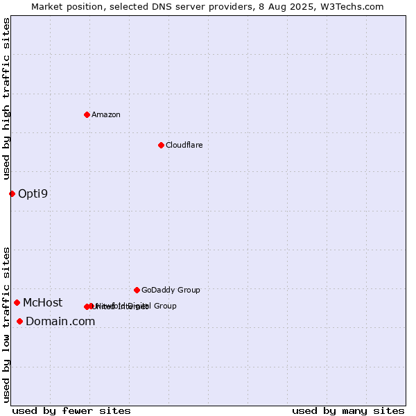 Market position of Domain.com vs. McHost vs. Opti9